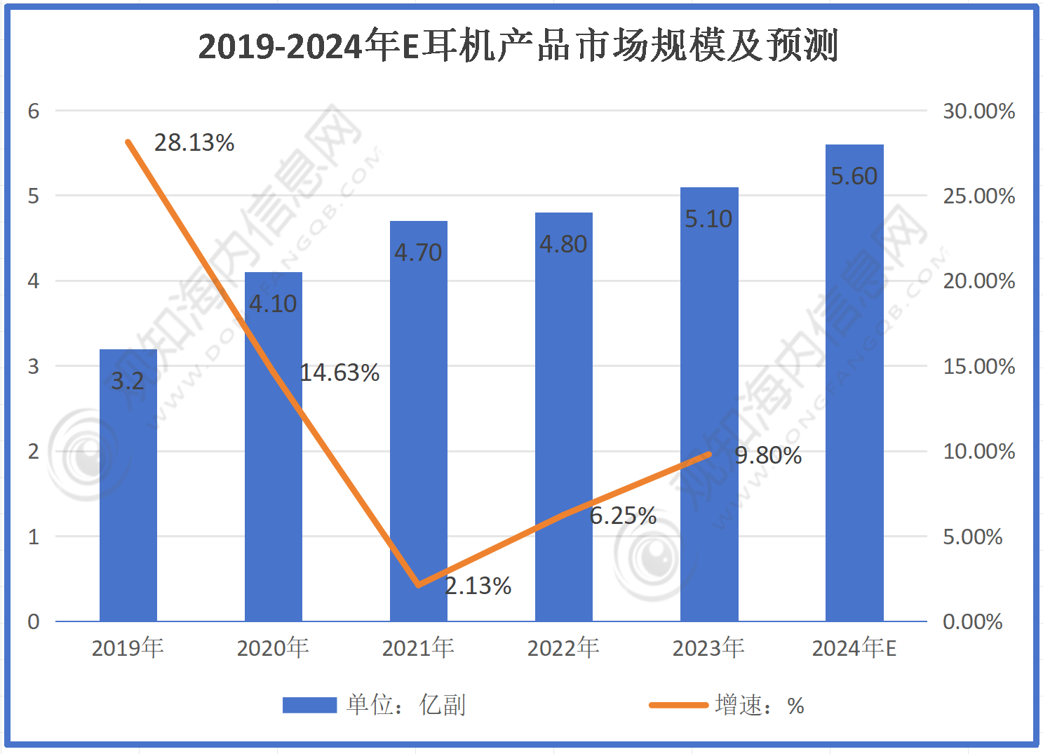 业市场规模有望突破56亿同比增长10%「图」龙8囯际最新市场调研！预计2024年耳机行(图1)