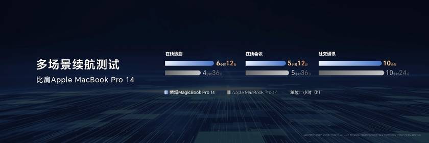 cBook Pro 14国补到手价47992元起long8唯一登录性能风暴续航狂飙！荣耀Magi(图12)