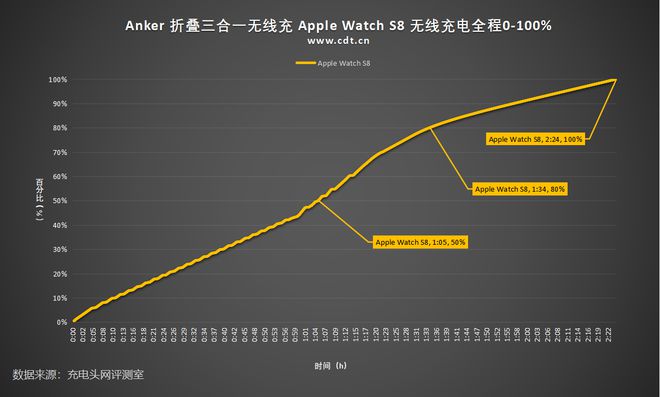 三折叠？Anker 折叠三合一无线充评测Long8国际平台登录入口Anker也出(图24)