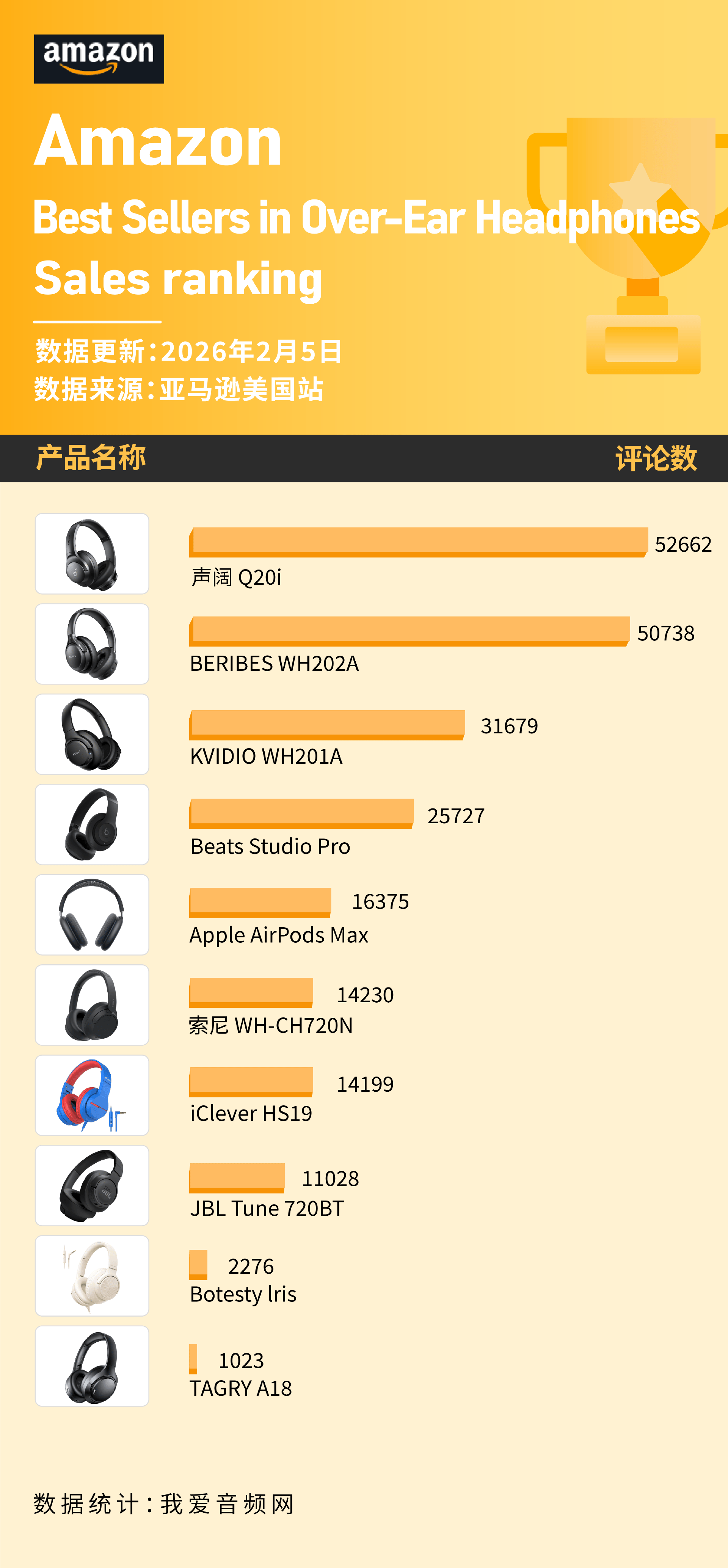这些头戴耳机在2月美国亚马逊卖爆!声阔、Beats、苹果、JBL上榜(图6) 这些头戴耳机在2月美国亚马逊卖爆!声阔、Beats、苹果、JBL上榜(图6)