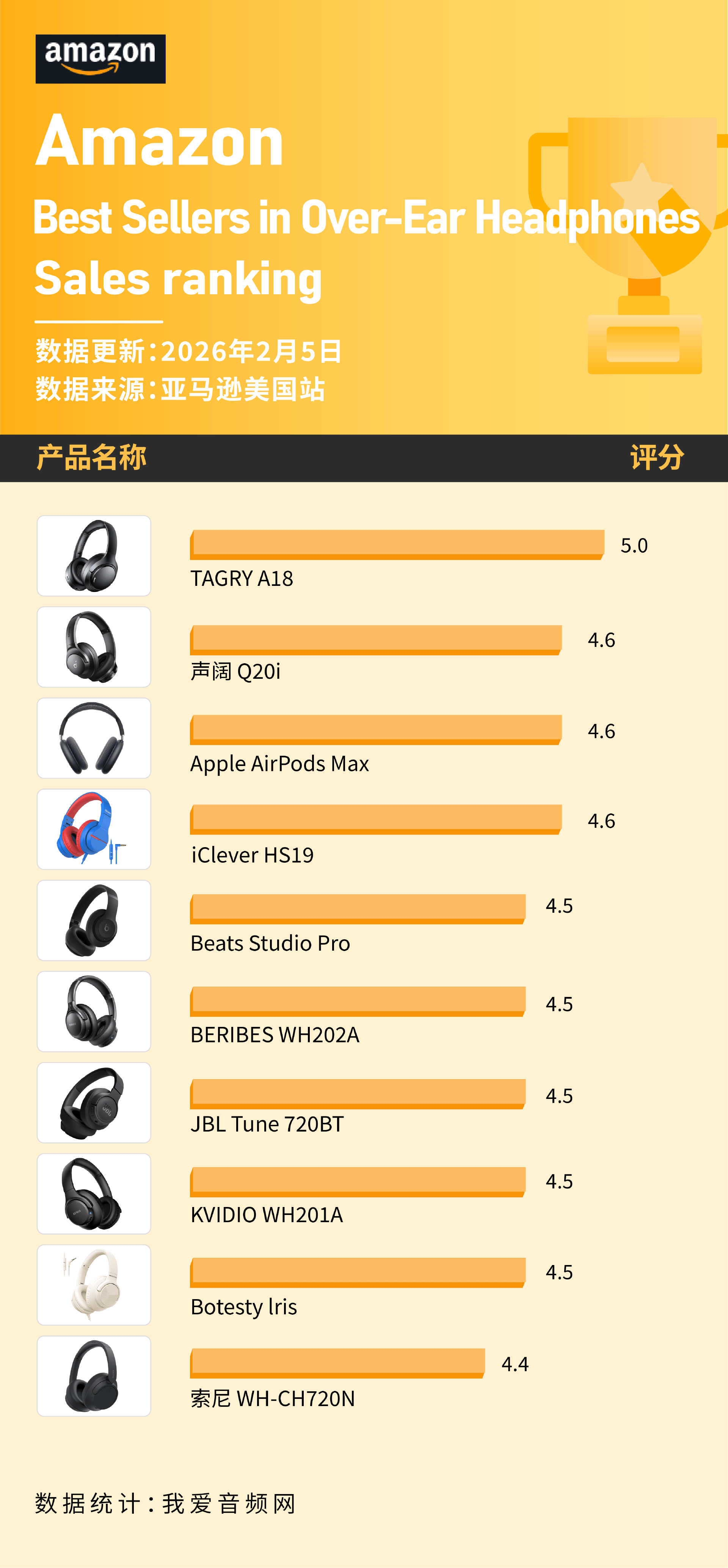 这些头戴耳机在2月美国亚马逊卖爆!声阔、Beats、苹果、JBL上榜(图8) 这些头戴耳机在2月美国亚马逊卖爆!声阔、Beats、苹果、JBL上榜(图8)