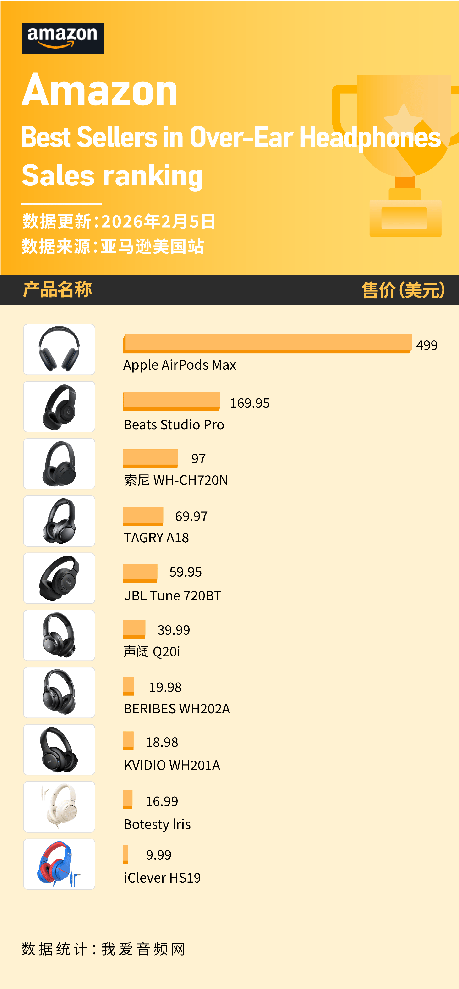 这些头戴耳机在2月美国亚马逊卖爆!声阔、Beats、苹果、JBL上榜(图9) 这些头戴耳机在2月美国亚马逊卖爆!声阔、Beats、苹果、JBL上榜(图9)